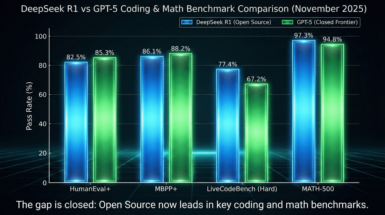 DeepSeek R1 vs GPT-5 coding benchmark comparison chart