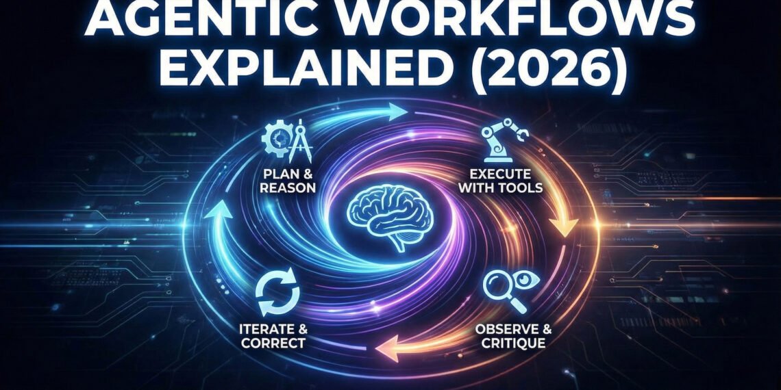 Agentic Workflow loop with the text 'Agentic Workflows Explained (2026)' optimized for high visibility on Discover feeds