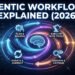 Agentic Workflow loop with the text 'Agentic Workflows Explained (2026)' optimized for high visibility on Discover feeds