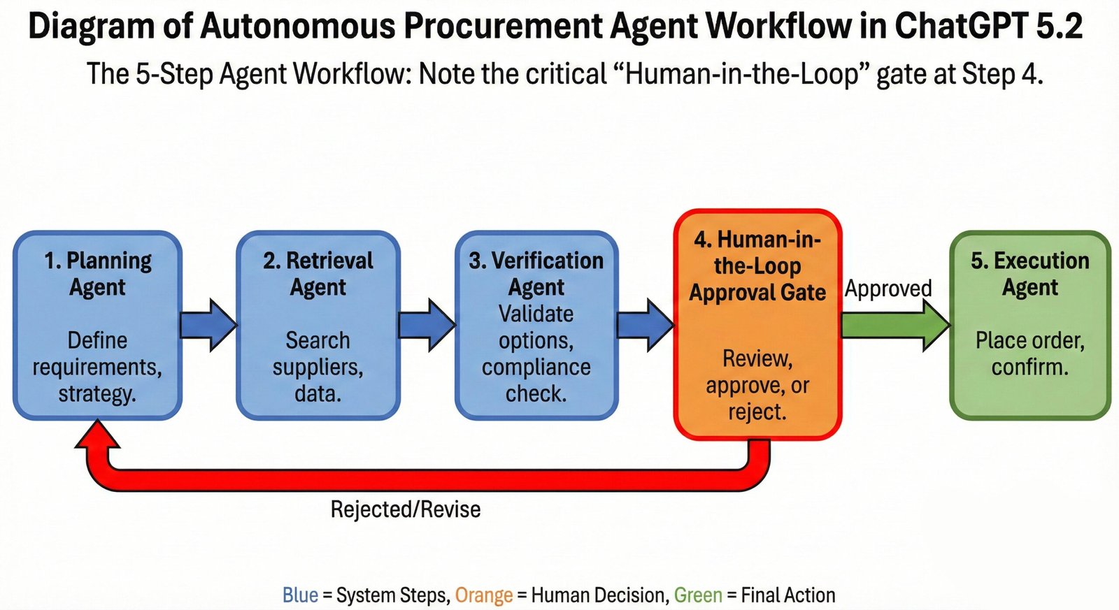 Diagram of Autonomous Procurement Agent Workflow showing planning, retrieval, verification, human approval, and execution