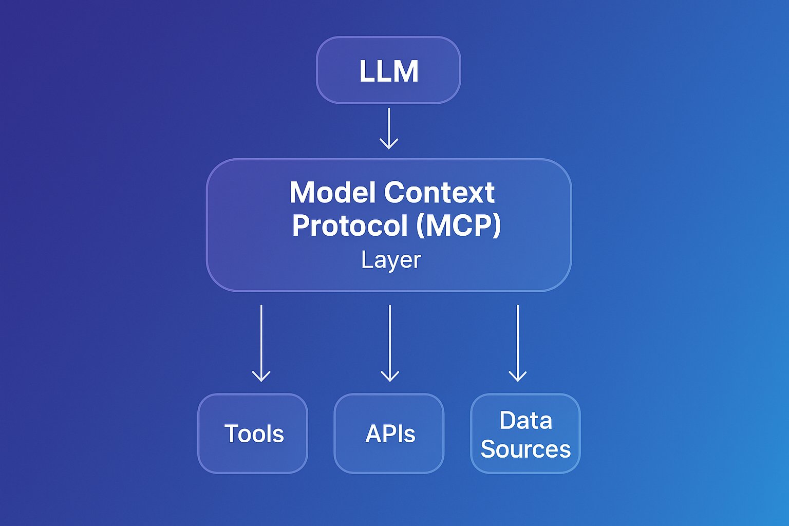 Model Context Protocol (MCP) architecture diagram connecting LLMs to tools, APIs, and data sources